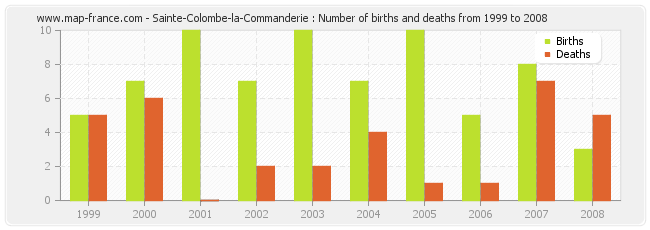 Sainte-Colombe-la-Commanderie : Number of births and deaths from 1999 to 2008