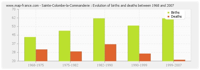 Sainte-Colombe-la-Commanderie : Evolution of births and deaths between 1968 and 2007