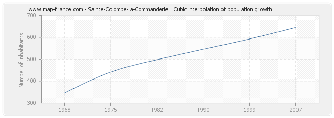 Sainte-Colombe-la-Commanderie : Cubic interpolation of population growth