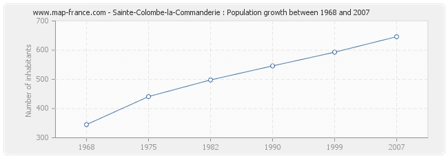 Population Sainte-Colombe-la-Commanderie