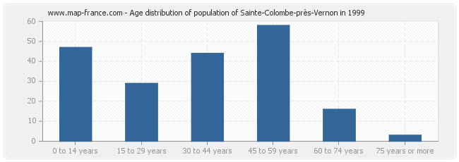 Age distribution of population of Sainte-Colombe-près-Vernon in 1999