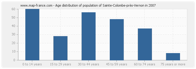 Age distribution of population of Sainte-Colombe-près-Vernon in 2007