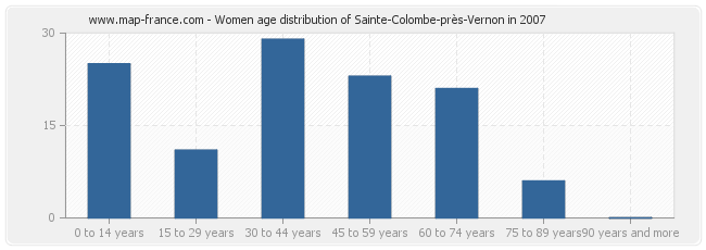 Women age distribution of Sainte-Colombe-près-Vernon in 2007