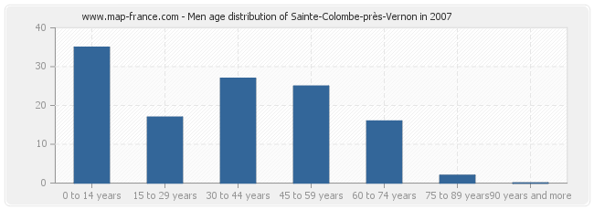 Men age distribution of Sainte-Colombe-près-Vernon in 2007