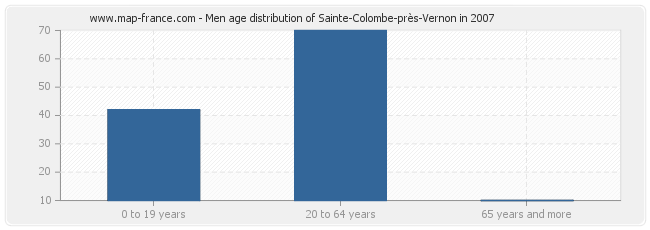 Men age distribution of Sainte-Colombe-près-Vernon in 2007