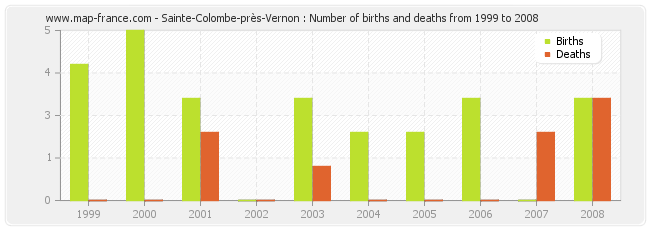 Sainte-Colombe-près-Vernon : Number of births and deaths from 1999 to 2008