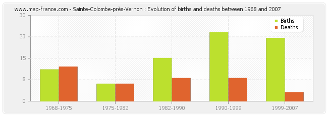 Sainte-Colombe-près-Vernon : Evolution of births and deaths between 1968 and 2007
