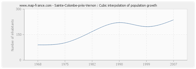 Sainte-Colombe-près-Vernon : Cubic interpolation of population growth
