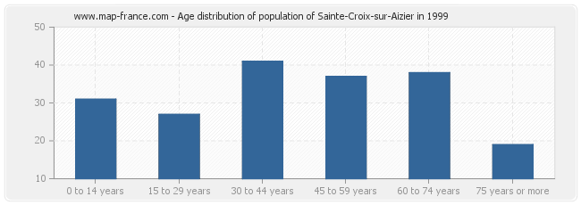 Age distribution of population of Sainte-Croix-sur-Aizier in 1999