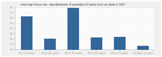 Age distribution of population of Sainte-Croix-sur-Aizier in 2007
