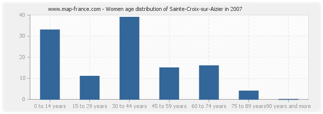 Women age distribution of Sainte-Croix-sur-Aizier in 2007