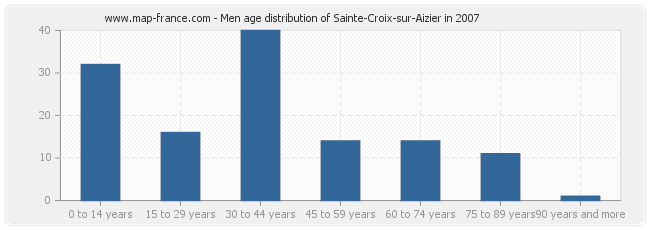 Men age distribution of Sainte-Croix-sur-Aizier in 2007