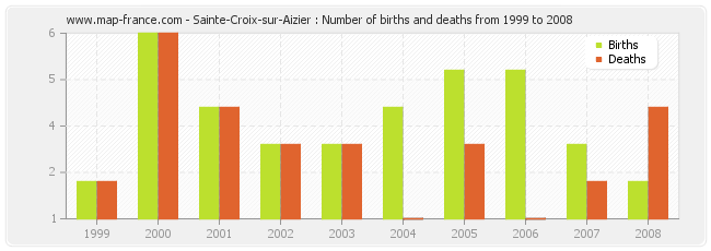 Sainte-Croix-sur-Aizier : Number of births and deaths from 1999 to 2008