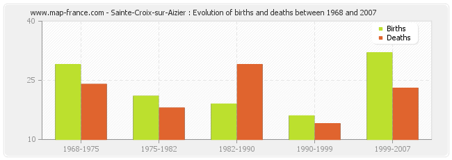 Sainte-Croix-sur-Aizier : Evolution of births and deaths between 1968 and 2007