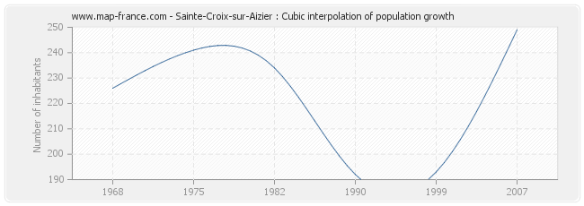 Sainte-Croix-sur-Aizier : Cubic interpolation of population growth