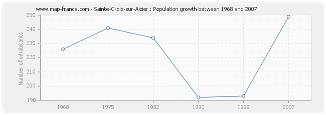 Population Sainte-Croix-sur-Aizier