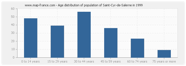 Age distribution of population of Saint-Cyr-de-Salerne in 1999