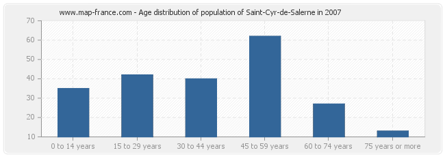 Age distribution of population of Saint-Cyr-de-Salerne in 2007