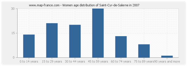Women age distribution of Saint-Cyr-de-Salerne in 2007