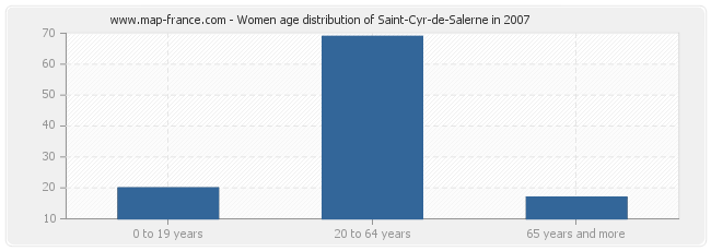 Women age distribution of Saint-Cyr-de-Salerne in 2007