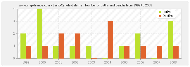 Saint-Cyr-de-Salerne : Number of births and deaths from 1999 to 2008