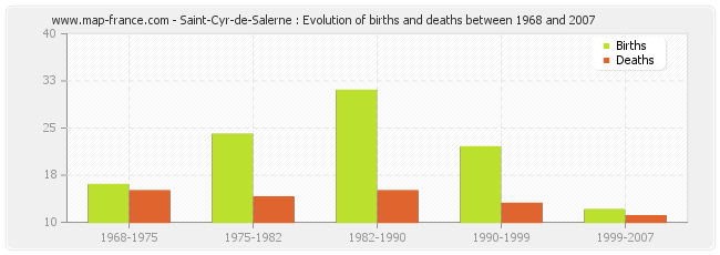 Saint-Cyr-de-Salerne : Evolution of births and deaths between 1968 and 2007