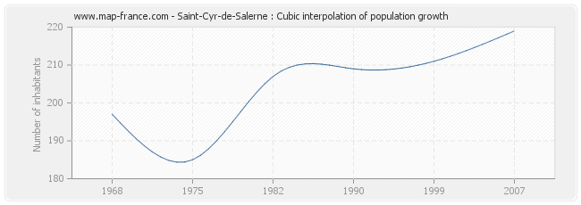Saint-Cyr-de-Salerne : Cubic interpolation of population growth