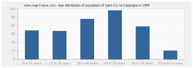Age distribution of population of Saint-Cyr-la-Campagne in 1999
