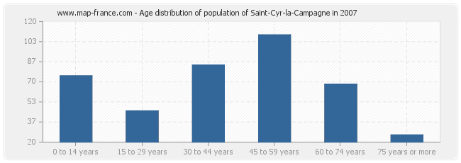 Age distribution of population of Saint-Cyr-la-Campagne in 2007