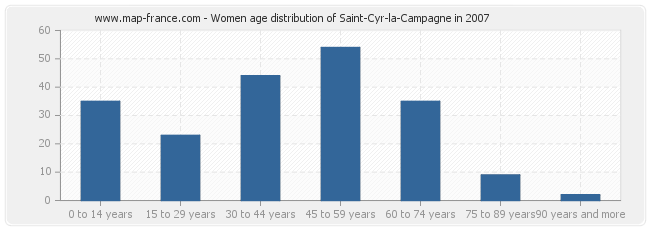 Women age distribution of Saint-Cyr-la-Campagne in 2007