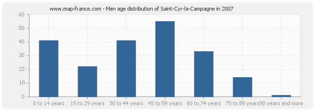 Men age distribution of Saint-Cyr-la-Campagne in 2007