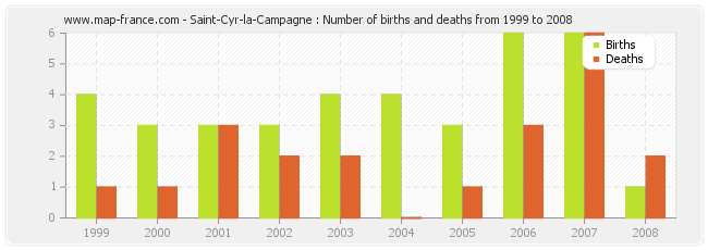 Saint-Cyr-la-Campagne : Number of births and deaths from 1999 to 2008