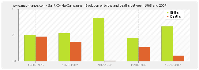 Saint-Cyr-la-Campagne : Evolution of births and deaths between 1968 and 2007