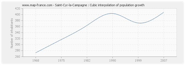 Saint-Cyr-la-Campagne : Cubic interpolation of population growth