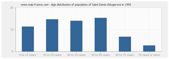 Age distribution of population of Saint-Denis-d'Augerons in 1999