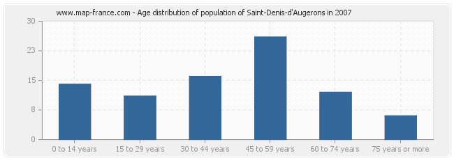 Age distribution of population of Saint-Denis-d'Augerons in 2007