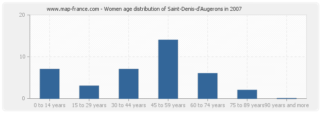 Women age distribution of Saint-Denis-d'Augerons in 2007