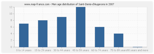 Men age distribution of Saint-Denis-d'Augerons in 2007
