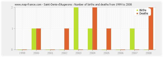 Saint-Denis-d'Augerons : Number of births and deaths from 1999 to 2008