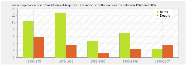 Saint-Denis-d'Augerons : Evolution of births and deaths between 1968 and 2007