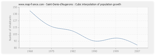 Saint-Denis-d'Augerons : Cubic interpolation of population growth