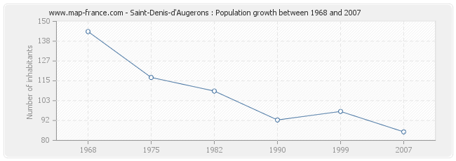 Population Saint-Denis-d'Augerons