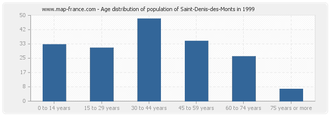 Age distribution of population of Saint-Denis-des-Monts in 1999