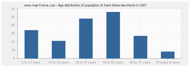 Age distribution of population of Saint-Denis-des-Monts in 2007