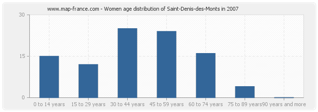 Women age distribution of Saint-Denis-des-Monts in 2007