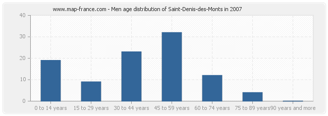 Men age distribution of Saint-Denis-des-Monts in 2007