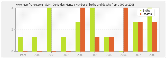 Saint-Denis-des-Monts : Number of births and deaths from 1999 to 2008