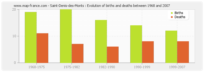 Saint-Denis-des-Monts : Evolution of births and deaths between 1968 and 2007