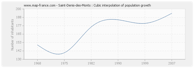 Saint-Denis-des-Monts : Cubic interpolation of population growth