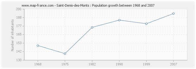 Population Saint-Denis-des-Monts